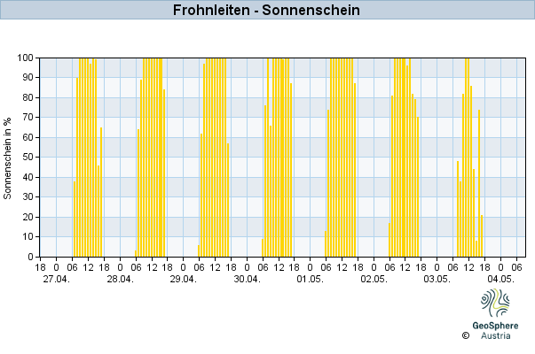 Werteverlauf der letzten 7 Tage