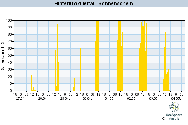 Werteverlauf der letzten 7 Tage