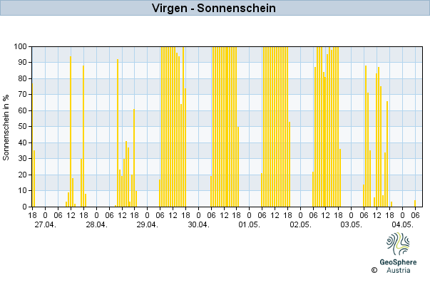 Werteverlauf der letzten 7 Tage