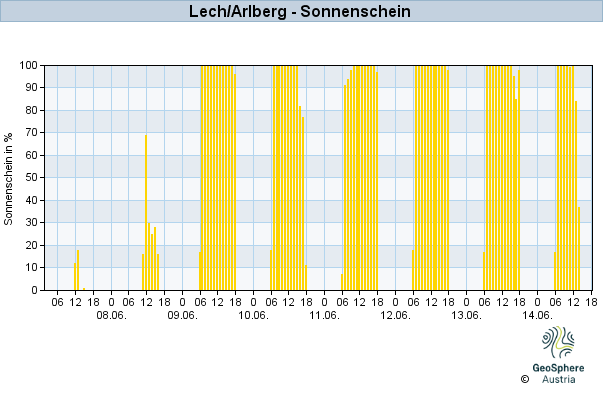 Werteverlauf der letzten 7 Tage