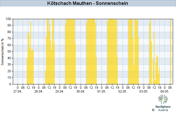 Werteverlauf der letzten 7 Tage