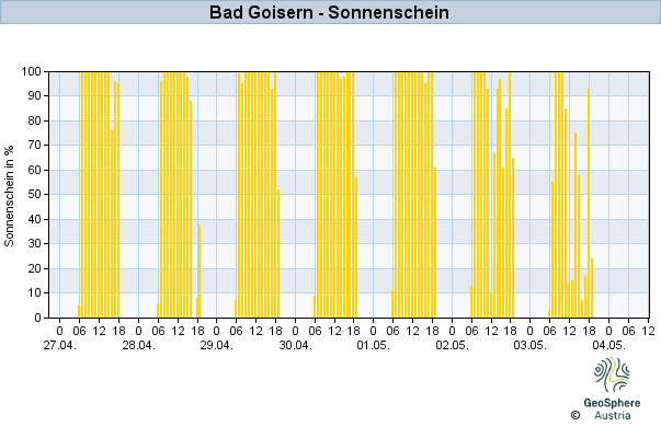 Werteverlauf der letzten 7 Tage