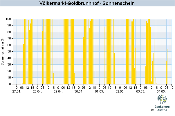 Werteverlauf der letzten 7 Tage