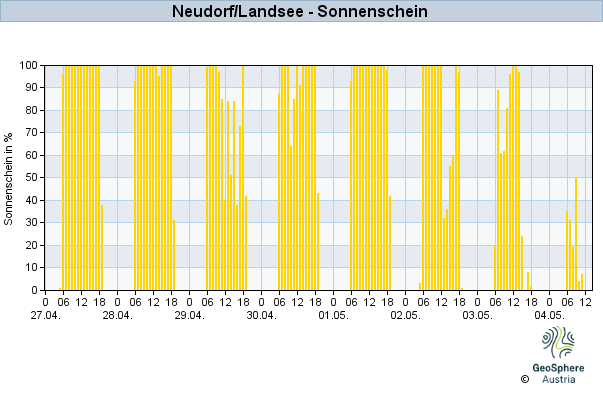 Werteverlauf der letzten 7 Tage