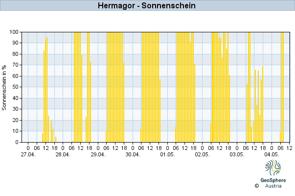 Werteverlauf der letzten 7 Tage