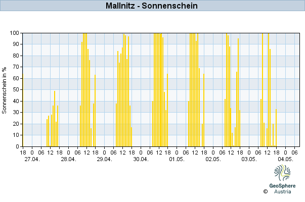 Werteverlauf der letzten 7 Tage