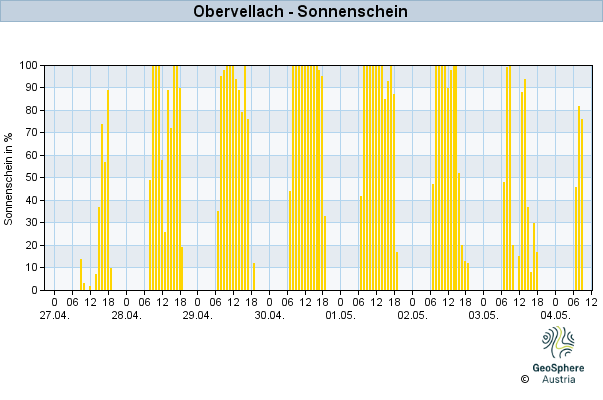 Werteverlauf der letzten 7 Tage