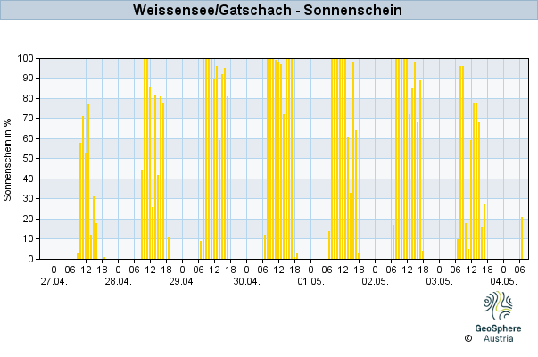 Werteverlauf der letzten 7 Tage