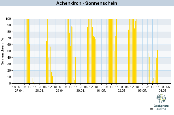 Werteverlauf der letzten 7 Tage