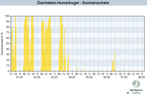 Werteverlauf der letzten 7 Tage