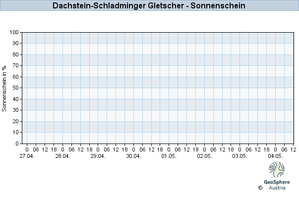 Werteverlauf der letzten 7 Tage