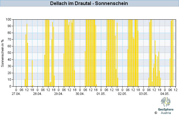 Werteverlauf der letzten 7 Tage