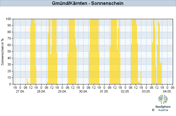 Werteverlauf der letzten 7 Tage