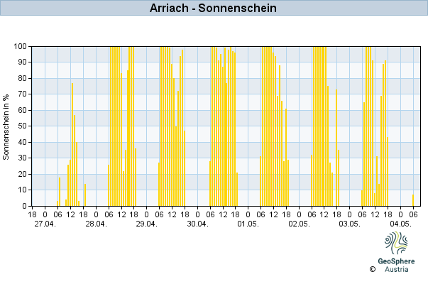 Werteverlauf der letzten 7 Tage