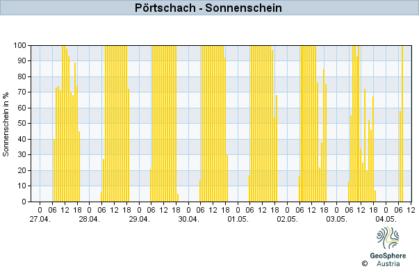 Werteverlauf der letzten 7 Tage