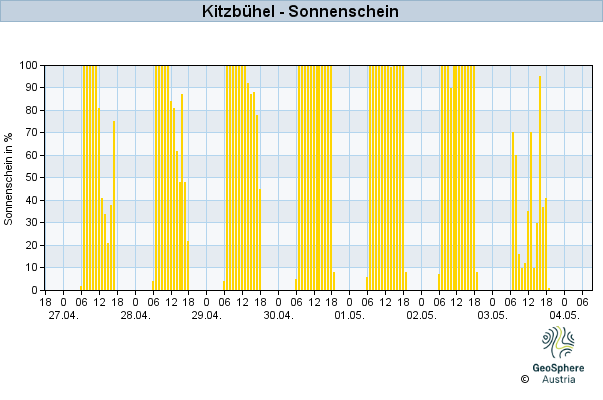 Werteverlauf der letzten 7 Tage