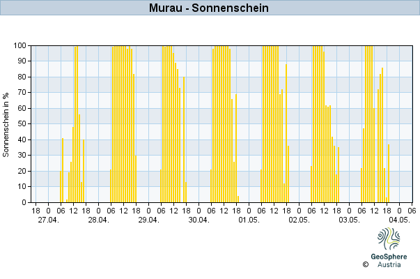 Werteverlauf der letzten 7 Tage