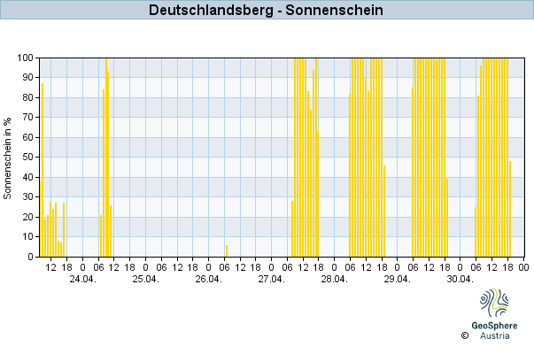 Werteverlauf der letzten 7 Tage