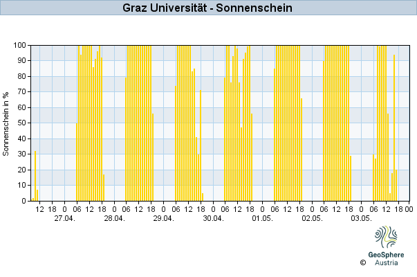 Werteverlauf der letzten 7 Tage