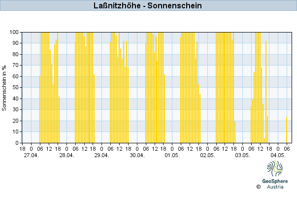 Werteverlauf der letzten 7 Tage