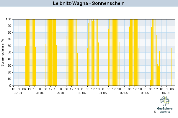 Werteverlauf der letzten 7 Tage