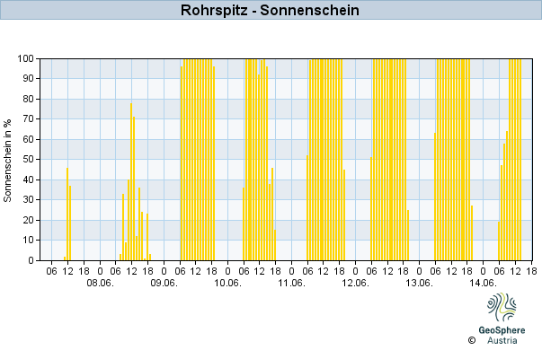 Werteverlauf der letzten 7 Tage