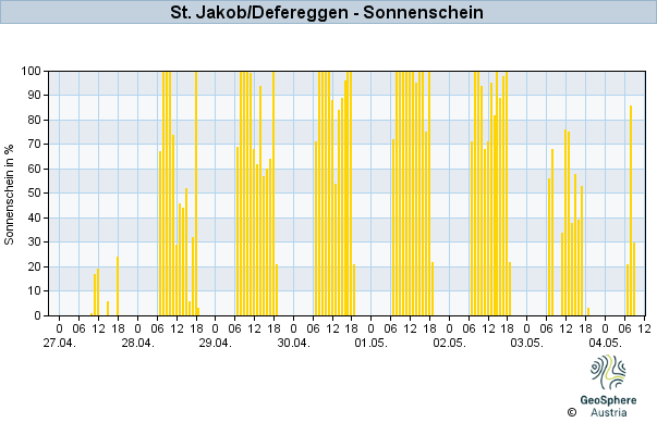 Werteverlauf der letzten 7 Tage