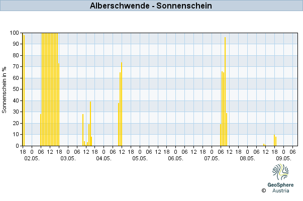 Werteverlauf der letzten 7 Tage