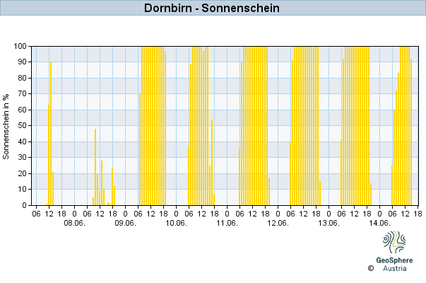 Werteverlauf der letzten 7 Tage