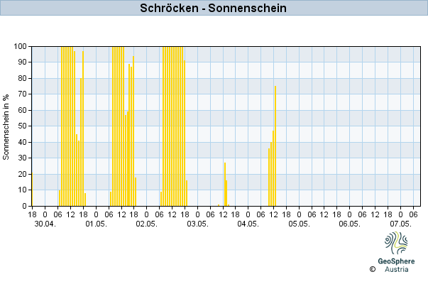 Werteverlauf der letzten 7 Tage