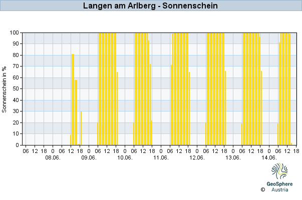 Werteverlauf der letzten 7 Tage