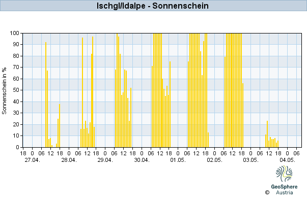 Werteverlauf der letzten 7 Tage