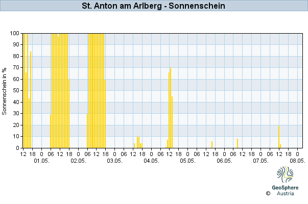 Werteverlauf der letzten 7 Tage