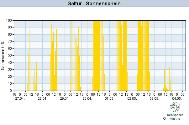 Werteverlauf der letzten 7 Tage