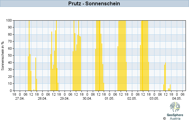 Werteverlauf der letzten 7 Tage