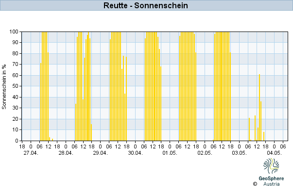 Werteverlauf der letzten 7 Tage