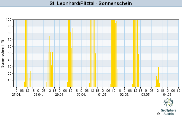 Werteverlauf der letzten 7 Tage