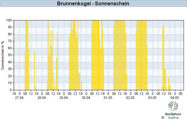 Werteverlauf der letzten 7 Tage