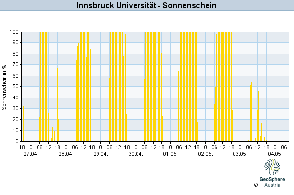 Werteverlauf der letzten 7 Tage