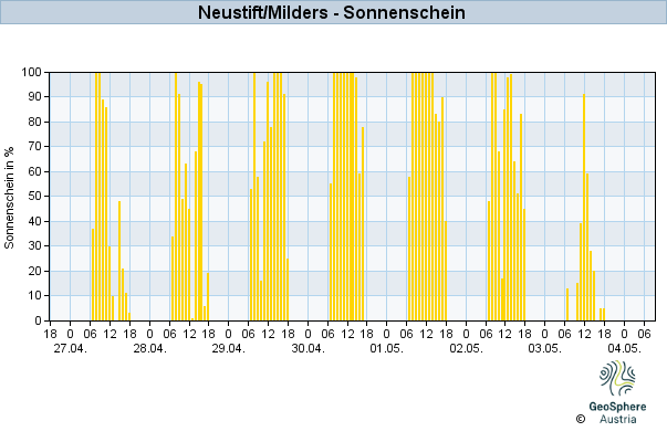 Werteverlauf der letzten 7 Tage