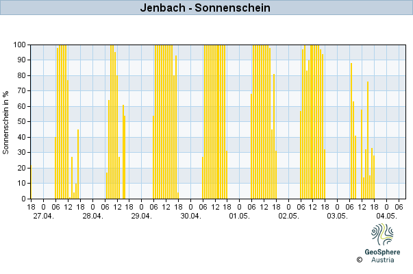 Werteverlauf der letzten 7 Tage