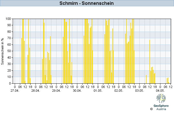 Werteverlauf der letzten 7 Tage