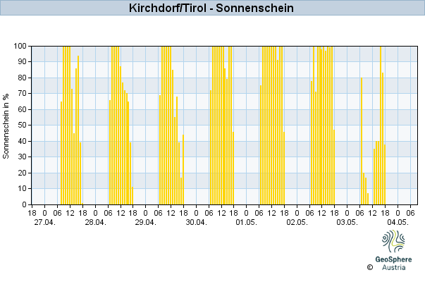 Werteverlauf der letzten 7 Tage