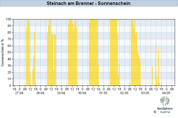 Werteverlauf der letzten 7 Tage