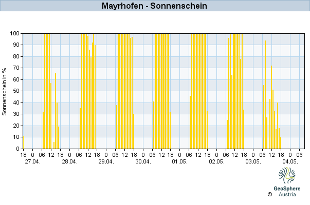 Werteverlauf der letzten 7 Tage