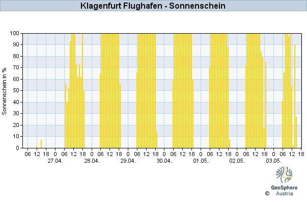 Werteverlauf der letzten 7 Tage