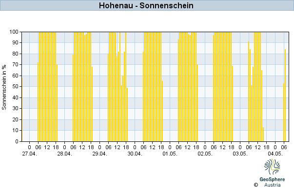 Werteverlauf der letzten 7 Tage