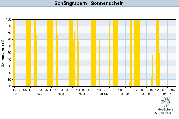 Werteverlauf der letzten 7 Tage