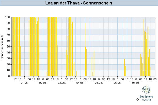 Werteverlauf der letzten 7 Tage