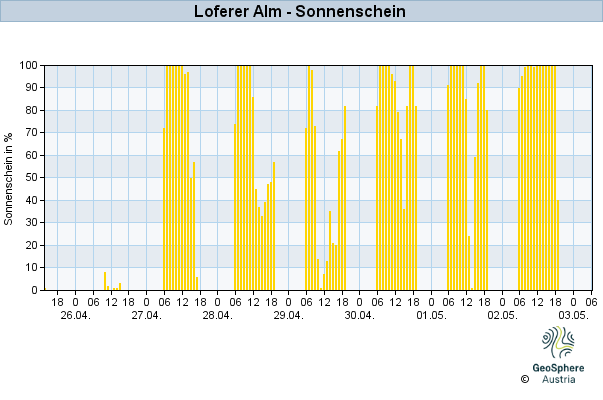 Werteverlauf der letzten 7 Tage